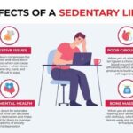 सेडेंटरी लाइफस्टाइल के खतरे | ज़्यादा बैठने से सेहत को नुकसान