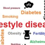 Lifestyle Disease Explained | Causes, Types & Prevention